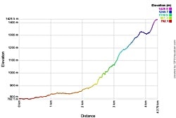 ゲートルード・サドルルート高低差表